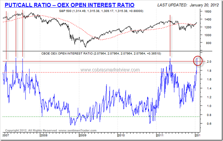 OEXOpenInterestRatio