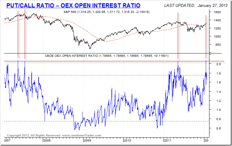 OEXOpenInterestRatio