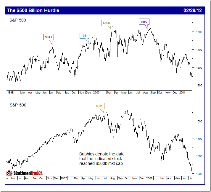 20120229_mktcap_spx