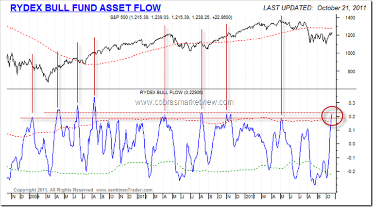 RydexBullFundFlow