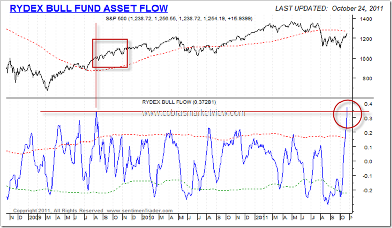 RydexBullFlow