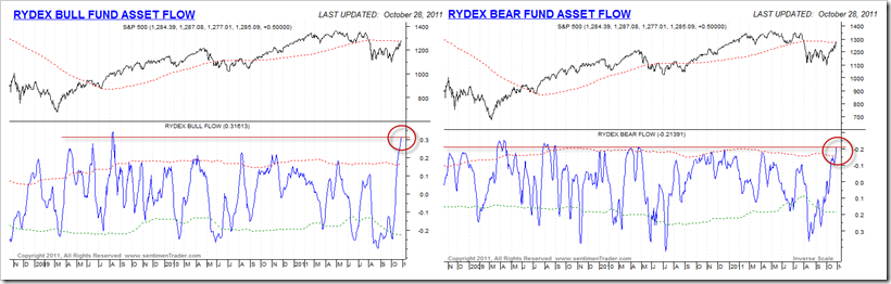 RydexFundFlow