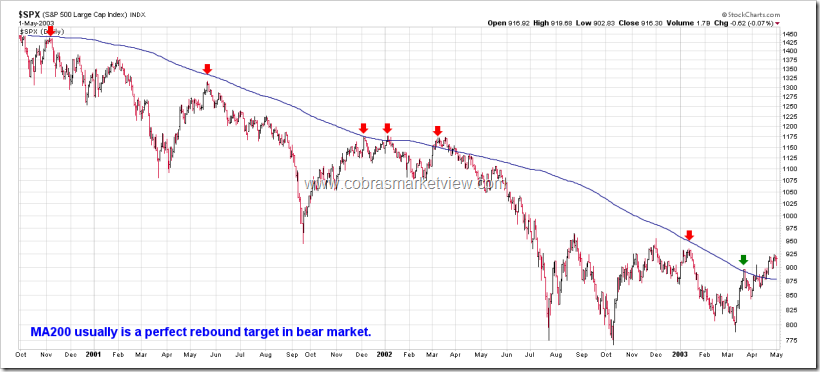 SPXandMA200inBearMarket0