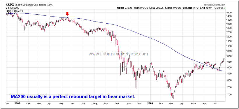 SPXandMA200inBearMarket1