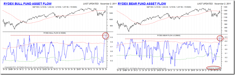 RydexFundFlow