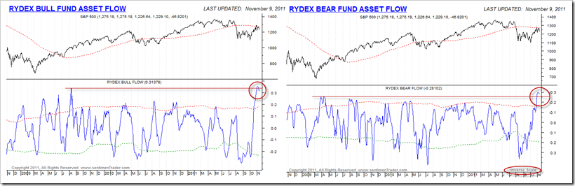 RydexFundFlow