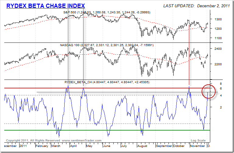 RydexBetaChaseIndex