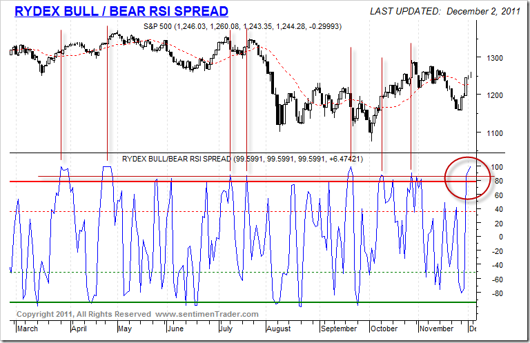 RydexBullBearRSISpread