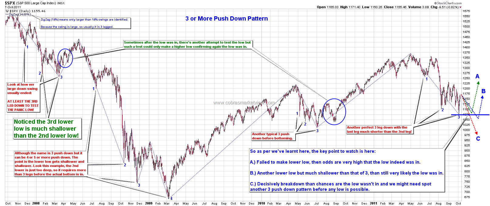 Push Up Chart