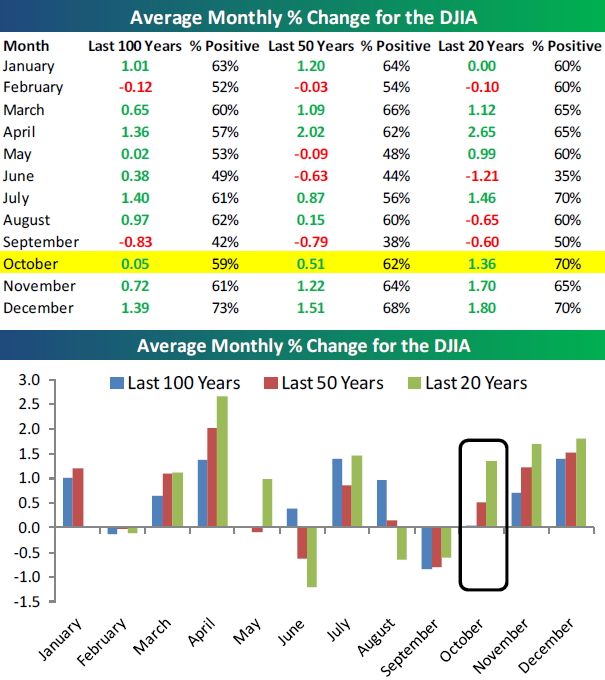 Stock Market Seasonality Chart