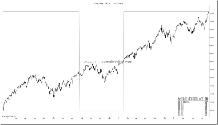 SPY (Daily)  12_16_2011 - 10_23_2013