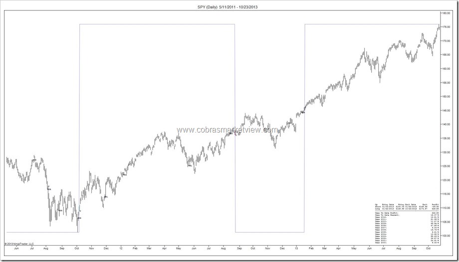 SPY (Daily)  5_11_2011 - 10_23_2013